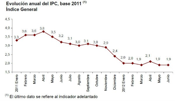 La inflación en España se mantiene en el 1,9% en junio