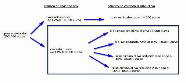El iva de la vivienda podría subir: posibles escenarios