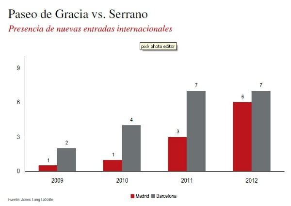 Los locales comerciales de Madrid y Barcelona, con las rentas más bajas de Europa