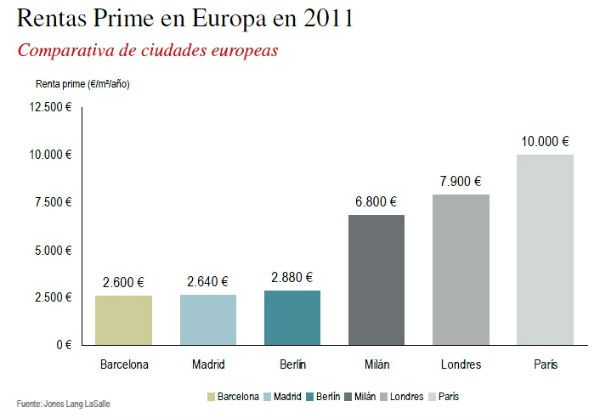 Los locales comerciales de Madrid y Barcelona, con las rentas más bajas de Europa