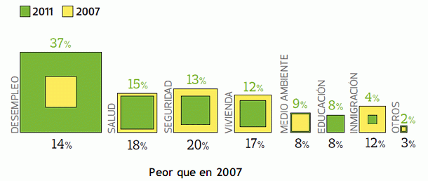 La vivienda, una de las culpables de la caída de la calidad de vida de los españoles