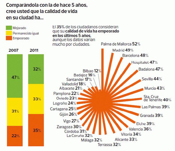 La vivienda, una de las culpables de la caída de la calidad de vida de los españoles