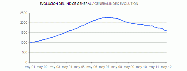 El precio de la vivienda reduce su caída de los últimos dos meses, según la tasadora tinsa