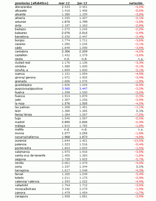Índice idealista.com: el precio de la vivienda usada en España acelera su caída al 10,2% interanual