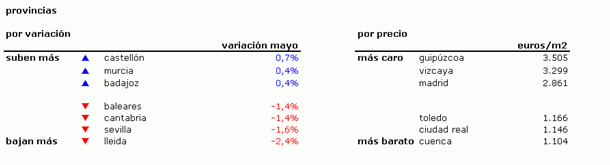Índice mayo idealista.com: la vivienda usada en España baja un 0,7% durante el mes de mayo