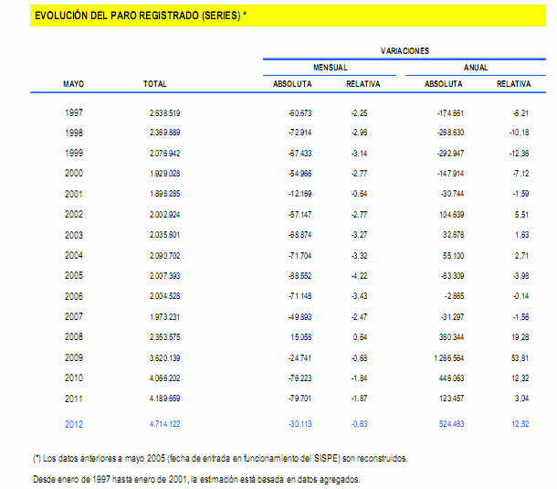 El paro baja en mayo, pero menos de la mitad que el año pasado