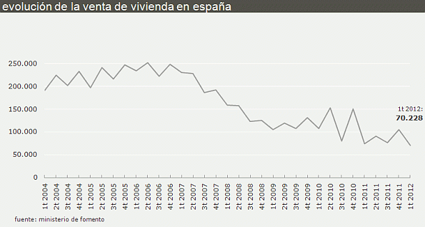 La venta de viviendas reduce la caída en el primer trimestre del año