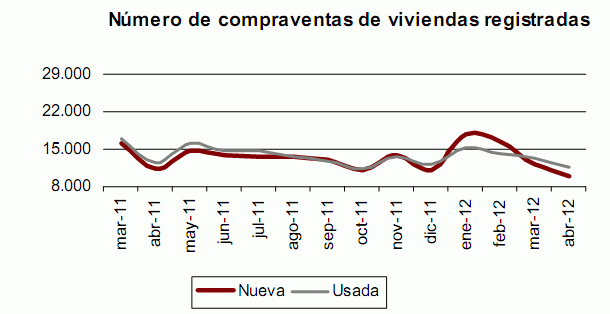 La venta de viviendas en España cae a su nivel más bajo desde que empezó la crisis