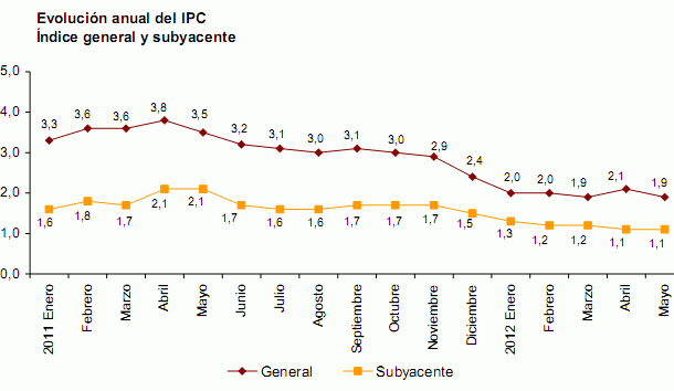 El ipc baja dos décimas en mayo hasta el 1,9%