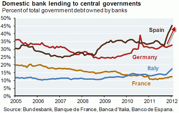 Evolución del porcentaje de deuda de cada país en poder de los bancos domésticos