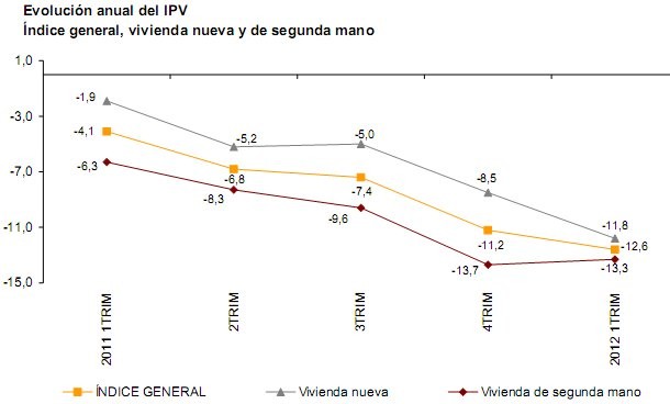 El precio de la vivienda acelera su caída hasta el 12,6% anual, según el ine