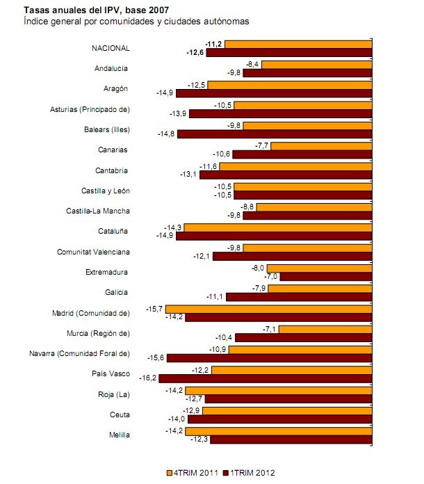 El precio de la vivienda acelera su caída hasta el 12,6% anual, según el ine