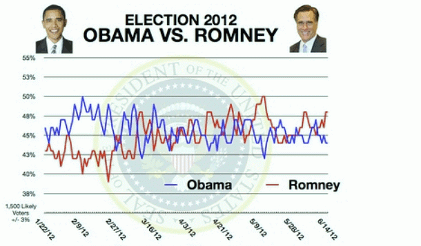 Intención de voto de los americanos en las elecciones de eeuu