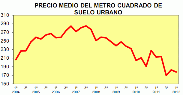 Imagen del día: evolución del precio del m2 de suelo Urbano