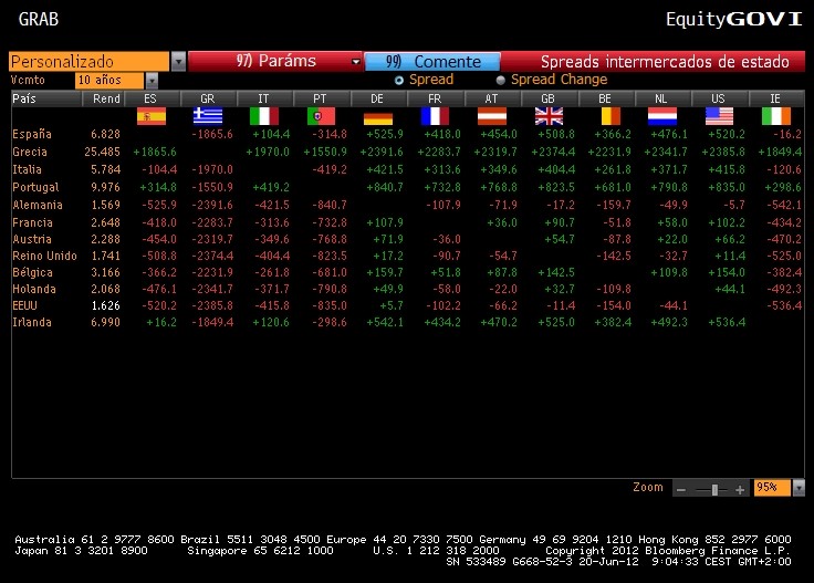 Rentabilidad de los bonos soberanos a 10 años y diferencias por países