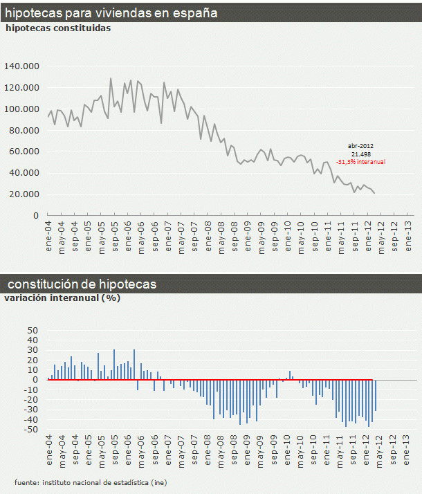 Las hipotecas concedidas bajan otro 31% y encadenan dos años de caídas