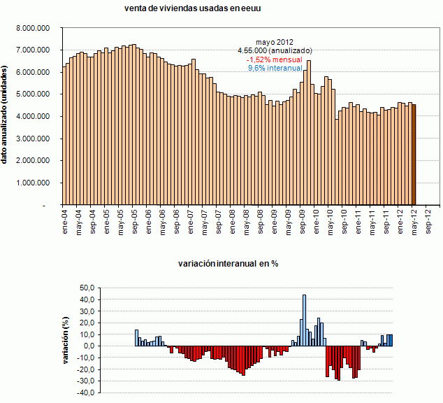La crisis económica en eeuu propicia una caída en las ventas de viviendas usadas