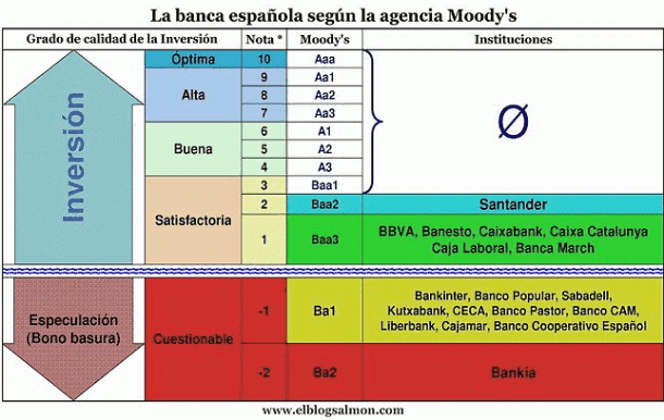 Moody's baja la nota a 28 bancos españoles y solo siete se salvan del bono basura