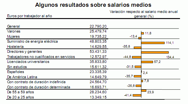 El salario medio en España es 22.790 euros, pero el más típico es 16.500 euros (gráfico)