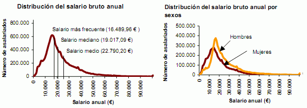 El salario medio en España es 22.790 euros, pero el más típico es 16.500 euros (gráfico)