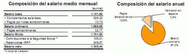 El salario medio en España es 22.790 euros, pero el más típico es 16.500 euros (gráfico)