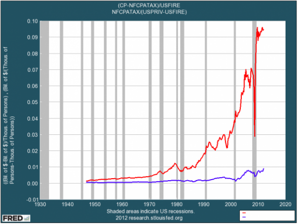 Imagen del día: evolución del beneficio por empleado en la banca (línea roja) y el resto de industrias de eeuu (línea azul)