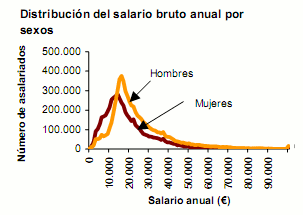 El salario medio en España es 22.790 euros, pero el más típico es 16.500 euros (gráfico)