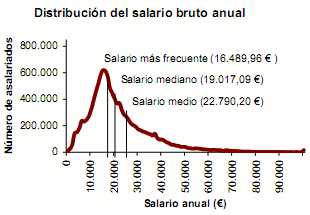 salarios-espana-3