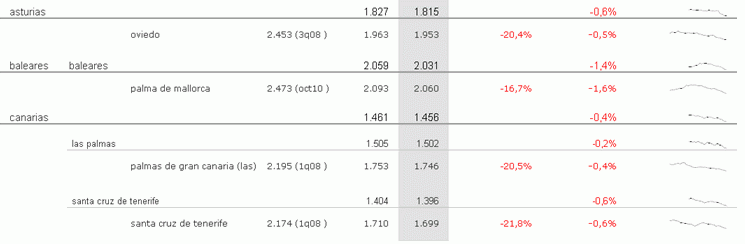 Índice mayo idealista.com: la vivienda usada en España baja un 0,7% durante el mes de mayo