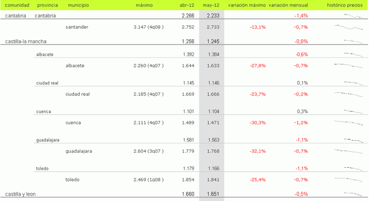 Índice mayo idealista.com: la vivienda usada en España baja un 0,7% durante el mes de mayo