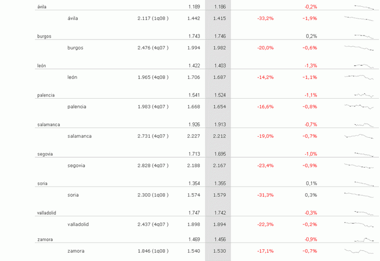 Índice mayo idealista.com: la vivienda usada en España baja un 0,7% durante el mes de mayo