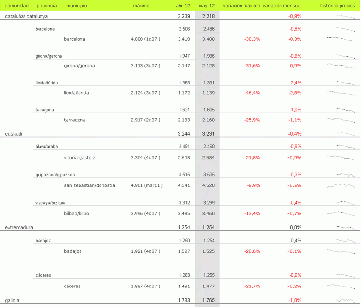 Índice mayo idealista.com: la vivienda usada en España baja un 0,7% durante el mes de mayo