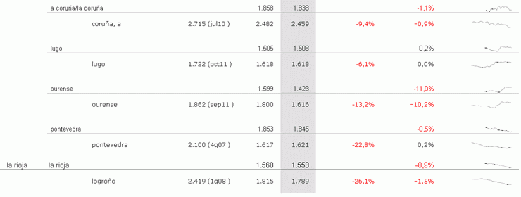 Índice mayo idealista.com: la vivienda usada en España baja un 0,7% durante el mes de mayo