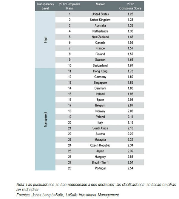 El ladrillo español cede dos puestos en el ranking de transparencia internacional