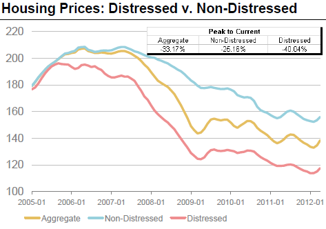 Distressed_vs_non-distressed_market