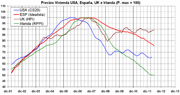 Comparativa de cuánto ha caído el precio de la vivienda en España, Irlanda, eeuu y reino unido