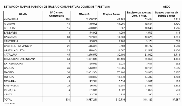 La liberalización de horarios comerciales en España generaría más de 37.000 empleos, según aecc