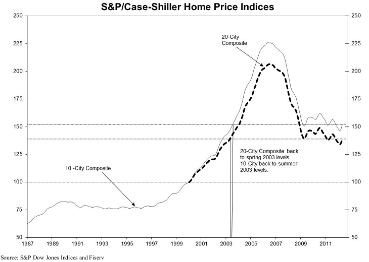 El precio de la vivienda sube en mayo en todas las principales ciudades de eeuu (gráficos)