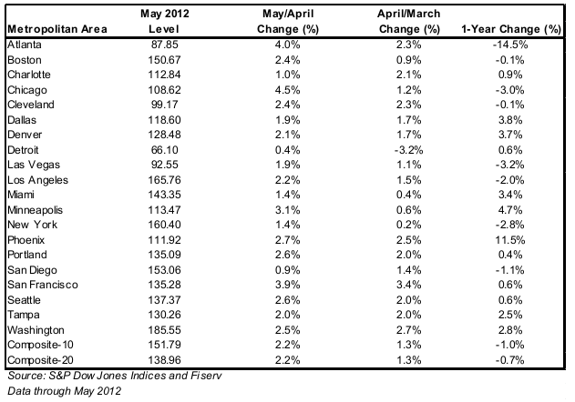 El precio de la vivienda sube en mayo en todas las principales ciudades de eeuu (gráficos)