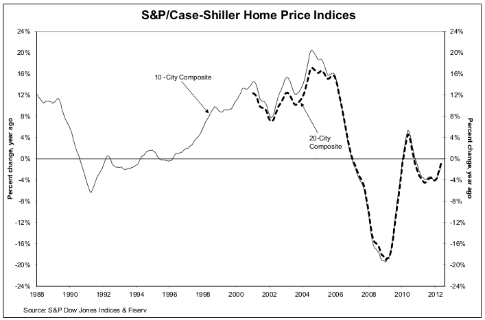 El precio de la vivienda sube en mayo en todas las principales ciudades de eeuu (gráficos)