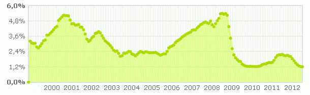 euribor-historico-julio-2012