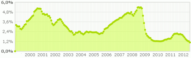 El Euribor cierra junio en mínimos: calcula cuánto bajará tu hipoteca