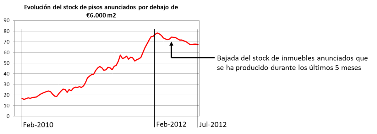 Mercado inmobiliario: indicios de que la inversión empieza a volver