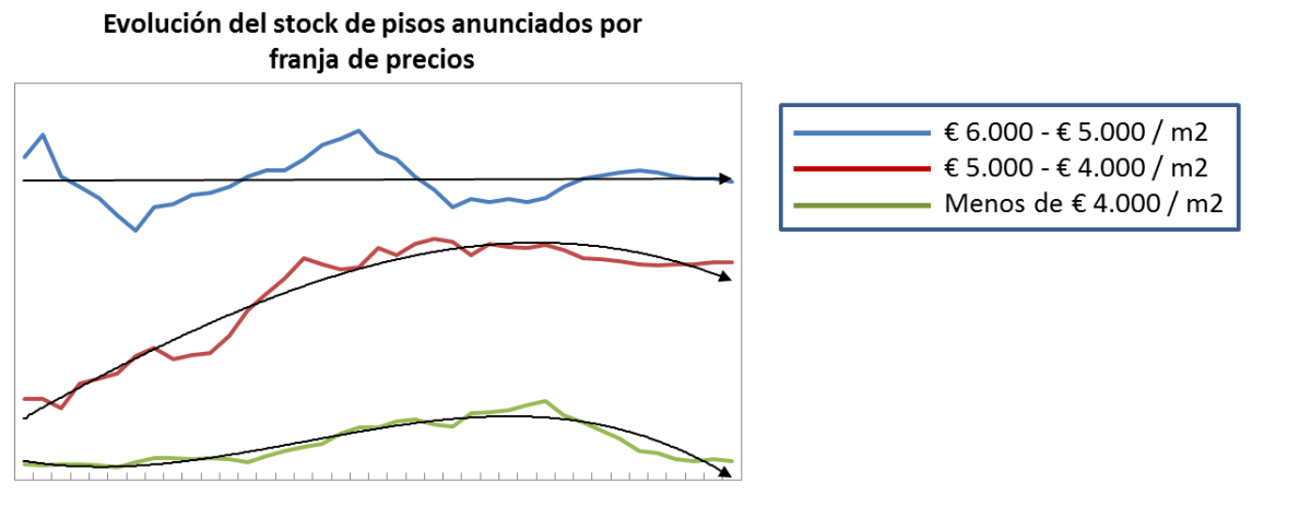Mercado inmobiliario: indicios de que la inversión empieza a volver