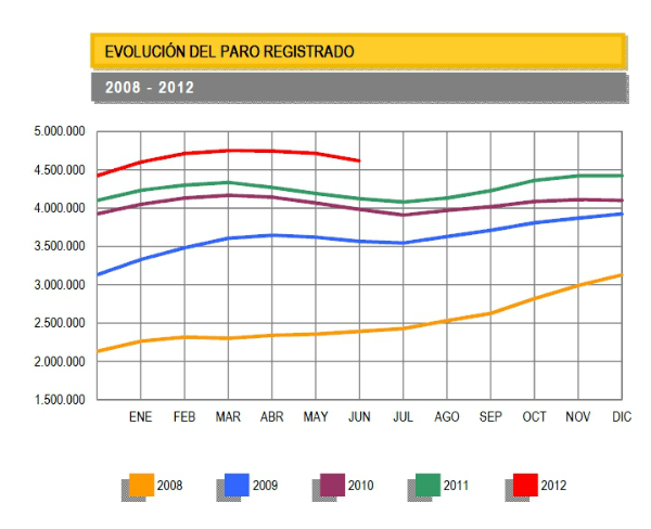 El paro baja en 98.853 personas en el mejor junio desde 1996