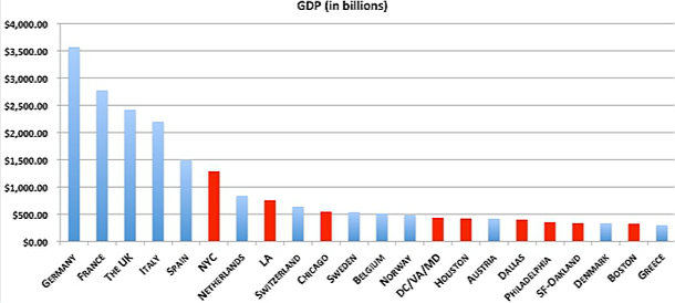Imagen del día: tamaño de las economías de países europeos vs ciudades americanas