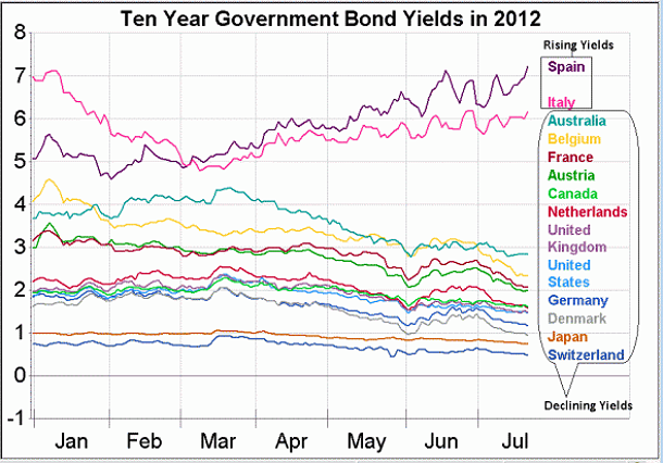 Imagen del día: evolución de la rentabilidad de los bonos a 10 años de los principales países