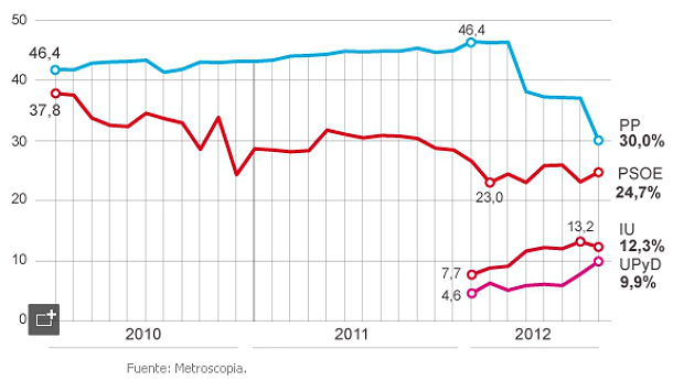 Imagen del día: intención de voto de los españoles, según el barómetro de metroscopia 