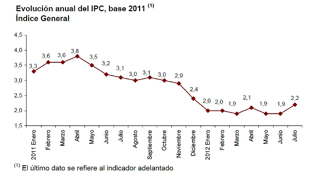 La inflación sube al 2,2% en julio por el encarecimiento de los medicamentos