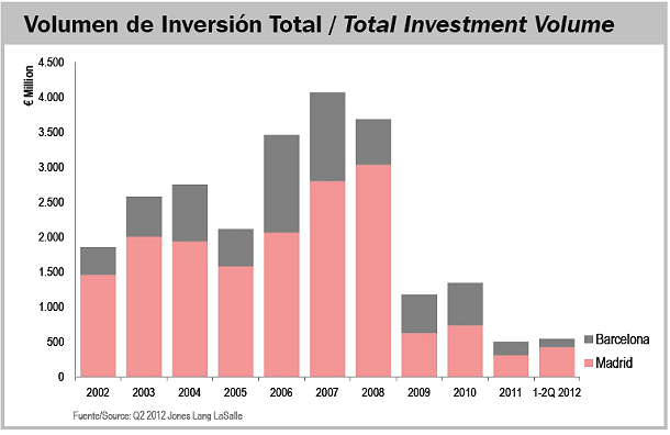 Los precios de los alquileres de oficinas de Madrid y Barcelona continúan bajando, según jones lang lasalle